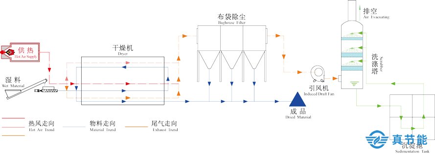 危廢污泥干化機結(jié)構及工作原理圖
